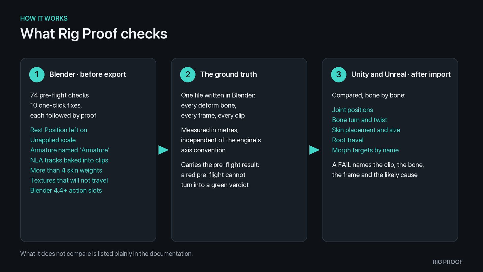 What Rig Proof checks: 74 pre-flight checks in Blender, a ground-truth file, and a bone-by-bone comparison in Unity and Unreal